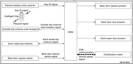Back door open function : System Description