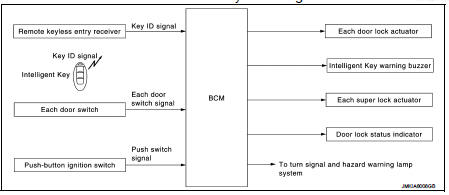Remote keyless entry function : System Description
