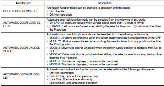 *: P range interlock door lock can be selected for M/T models, but automatic
