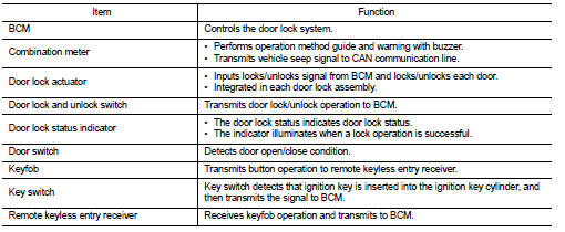 Power door lock system