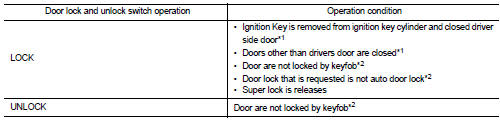 *1: While door lock and unlock switch is pressed in the lock direction during