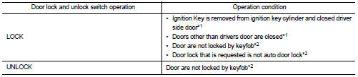 *1: While door lock and unlock switch is pressed in the lock direction during