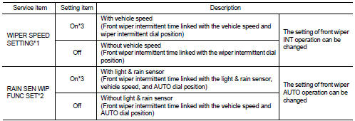 *1: The item is indicated, but not operated on model with rain sensor