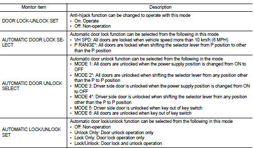*: P range interlock door lock/unlock can be selected for M/T models, but