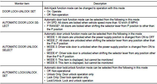 *: P range interlock door lock can be selected for M/T models, but automatic