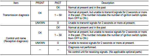 How to Use Can Communication Signal Chart