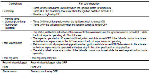IGNITION RELAY MALFUNCTION DETECTION FUNCTION
