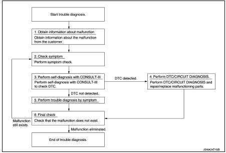 DETAILS OF TROUBLE DIAGNOSIS FLOWCHART