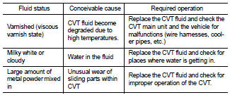 CVT FLUID (RE0F10B) : Changing