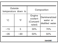 Mixed coolant specific gravity