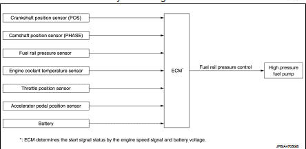 Fuel pressure controlL : System Description