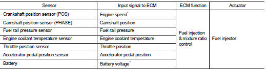 *: ECM determines the start signal status by the engine speed signal and