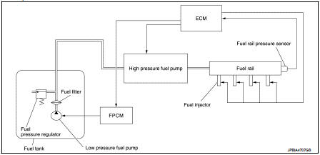Low fuel pressure control