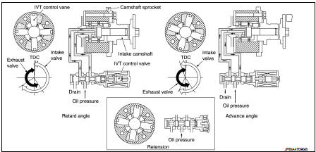 This mechanism hydraulically controls cam phases continuously with the fixed