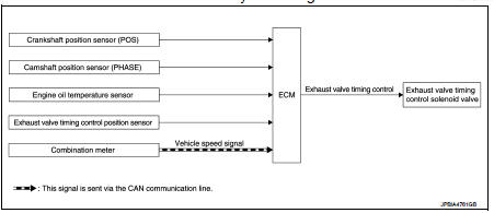 Exhaust valve timing control: System Description