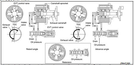 This mechanism hydraulically controls cam phases continuously with the fixed