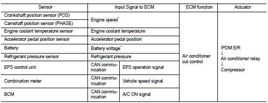 *: ECM determines the start signal status by the signals of engine speed and