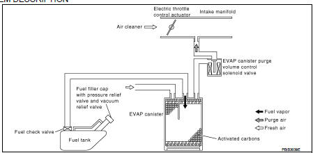 The evaporative emission system is used to reduce hydrocarbons emitted into