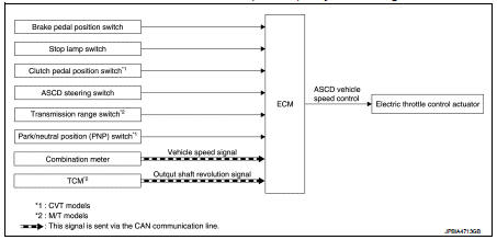 Automatic speed control device (ASCD)