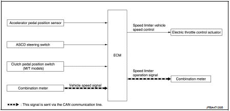 Speed limiter : System Description