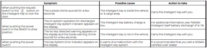 Interior view illustrating correct proximity placement of the Intelligent Key transmitter near the steering column