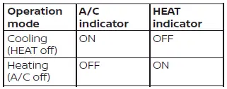 Close-up reference image showcasing the central display layout of the climate status widget on the Nissan Leaf navigation screen