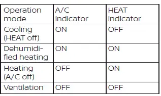 Visual layout showing the dashboard display metrics during manual adjustments of the climate settings