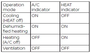 Visual layout demonstrating the physical operational alignment of buttons during manual climate configuration modes
