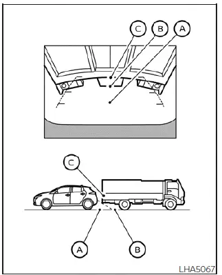 Geometric tracking diagram showing how a high overhanging obstacle creates a false distance reading on the Nissan Leaf monitor display compared to ground points