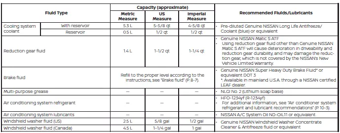 Table of recommended fluids, lubricants, and approximate capacities for Nissan Leaf