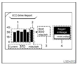 Digital display of the Nissan Leaf ECO Drive Report history