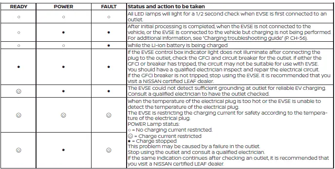 Secondary EVSE indicator light display for the Nissan Leaf