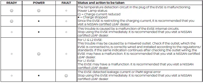 Tertiary EVSE indicator light display for the Nissan Leaf