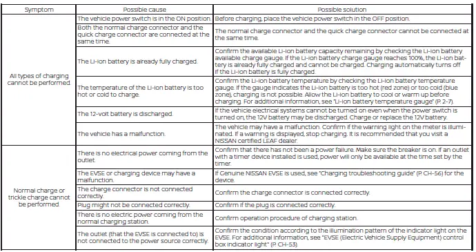Troubleshooting chart for Nissan Leaf charging system issues