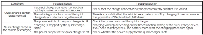 Reference guide for Nissan Leaf charging hardware status lights