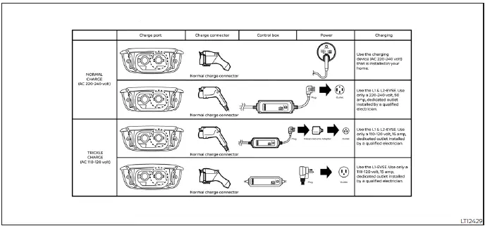 Illustration of Nissan Leaf EV charging port and cable connectivity