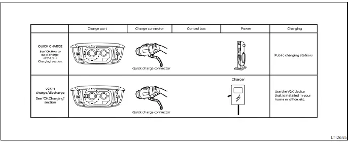 Diagram showing V2X power transfer capabilities of the Nissan Leaf