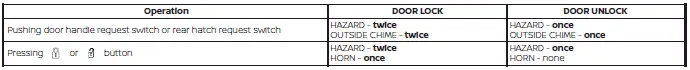 Diagram showing the key fob button combination for activating the standard hazard indicator and horn confirmation mode