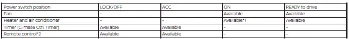Technical operational matrix table outlining the functional conditions for manual, timer, and remote climate control activation in the Nissan Leaf during active driving and charging states