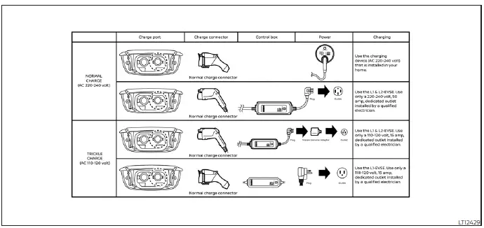 Diagram illustrating the various charging connection options for the Nissan Leaf