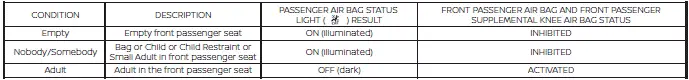 Chart illustrating the operational states of the front passenger air bag status light
