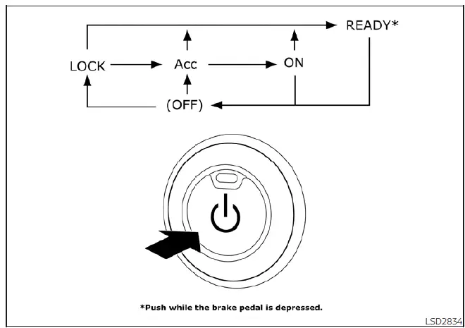 Close-up view of the Nissan Leaf dashboard push-button power switch indicating ignition modes