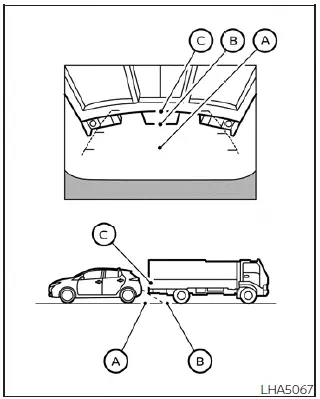 Diagram showing how a projecting cargo bed or beam can create misleading distance readings on the screen