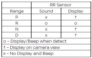 Table of Nissan Leaf rear sonar audible alert frequencies based on proximity