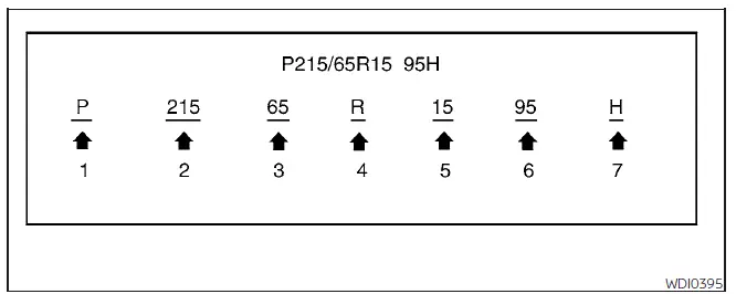 Breakdown of tire size and speed rating markings on a passenger vehicle tire