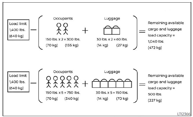 Example diagram illustrating how to calculate the combined weight of passengers and cargo for safe Nissan Leaf operation