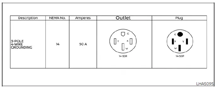 NEMA 14-50 outlet and plug configuration for Nissan Leaf charging